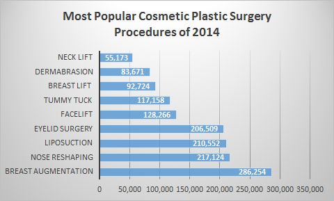 most popular cosmetic surgery procedures 2014