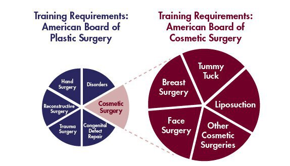 The difference between minimum training requirements for the American Board of Plastic Surgery versus the American Board of Cosmetic Surgery.