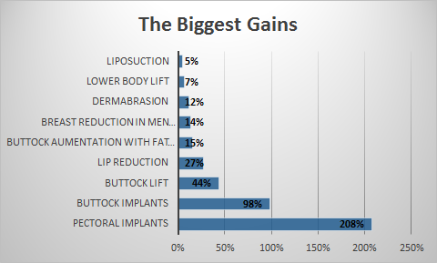 cosmetic surgery procedures 2014 largest gains