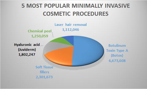 top 5 minimally invasive cosmetic surgery porcedures 2014